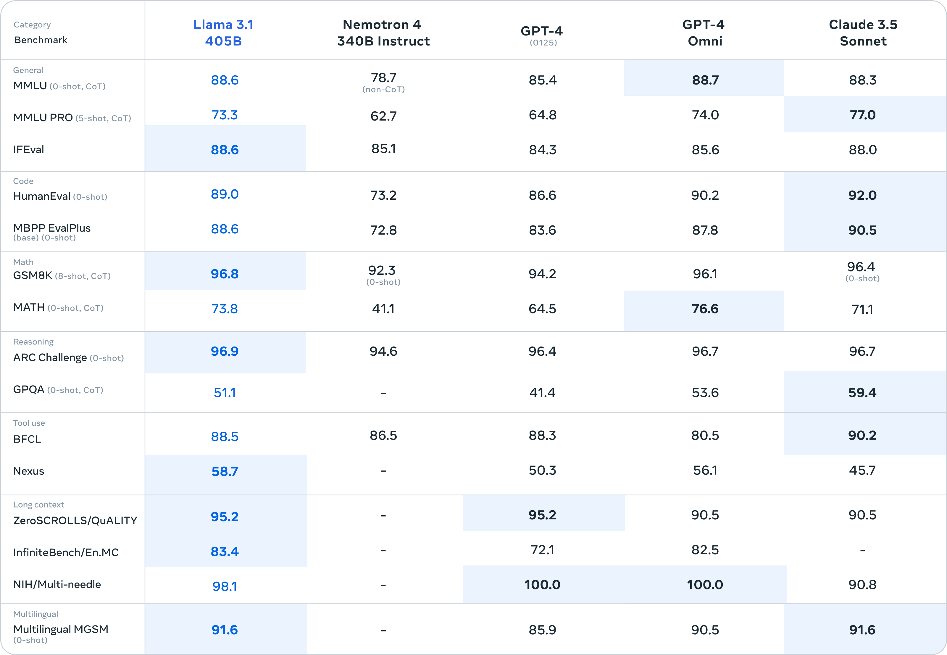 Llama 3.1 benchmark comparison